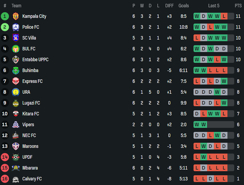 Nhận định, soi kèo Lugazi vs Express, 20h00 ngày 20/11: Kịch bản quen thuộc - Ảnh 4