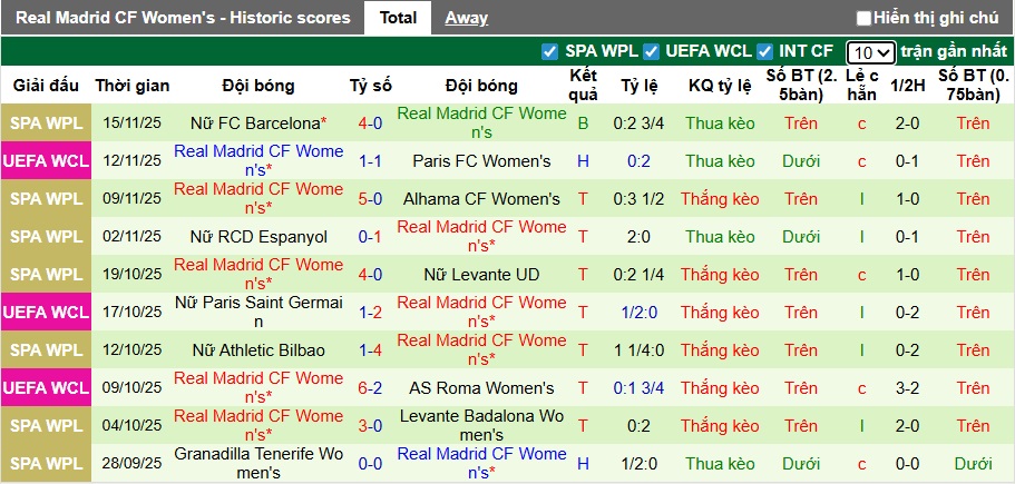 Nhận định, soi kèo Nữ Arsenal vs Nữ Real Madrid, 03h00 ngày 20/11: Chia điểm! - Ảnh 3