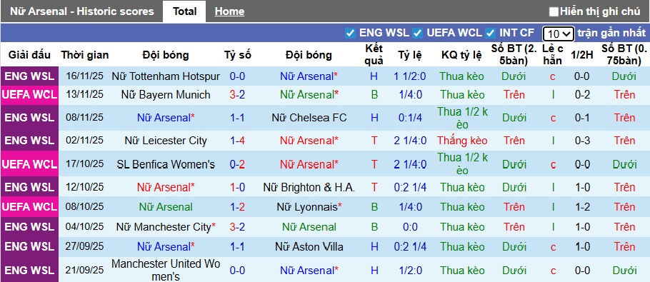 Nhận định, soi kèo Nữ Arsenal vs Nữ Real Madrid, 03h00 ngày 20/11: Chia điểm! - Ảnh 4