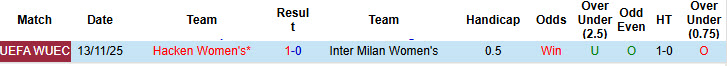 Nhận định, soi kèo Nữ Inter vs Nữ Hacken, 00h30 ngày 20/11: Chìm trong khủng hoảng - Ảnh 4