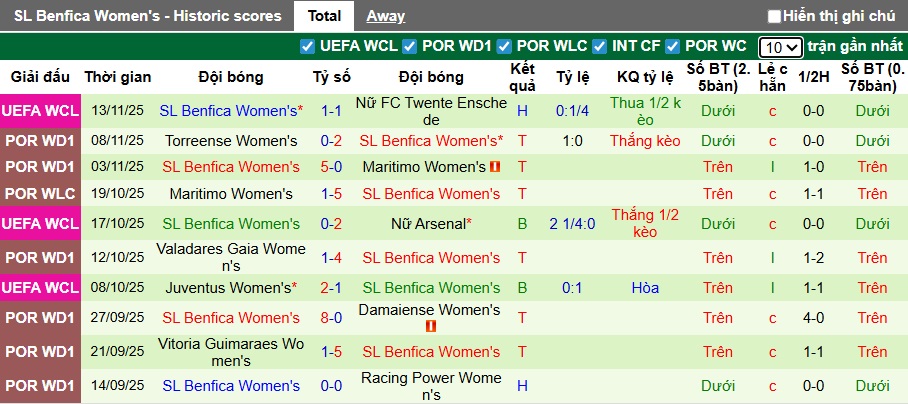 Nhận định, soi kèo Nữ Paris vs Nữ Benfica, 03h00 ngày 20/11: Ca khúc khải hoàn - Ảnh 2