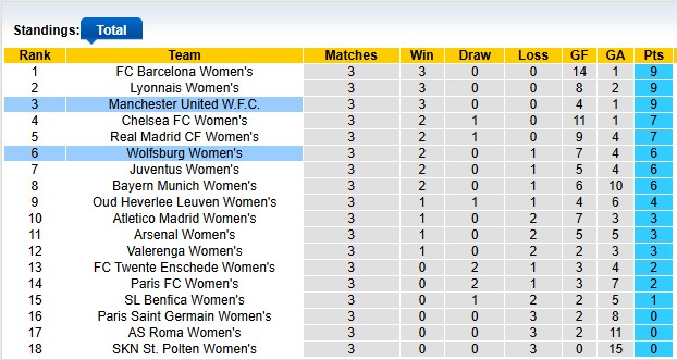 Nhận định, soi kèo nữ Wolfsburg vs nữ MU, 0h45 ngày 20/11: Cân tài cân sức - Ảnh 3