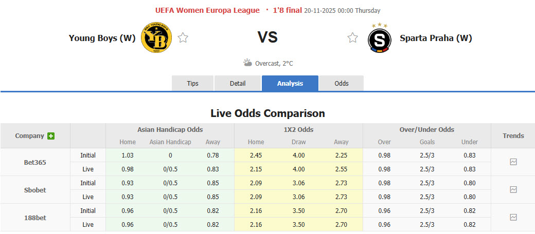 Nhận định, soi kèo Nữ Young Boys vs Nữ Sparta Praha, 00h00 ngày 20/11: Thêm một lần đau - Ảnh 1