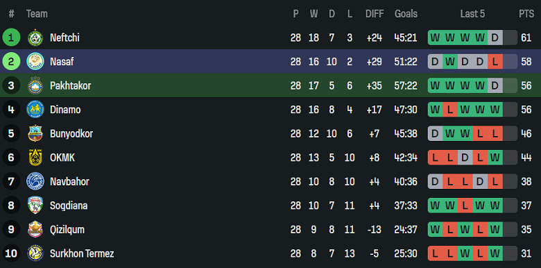 Nhận định, soi kèo Pakhtakor vs FC Nasaf, 20h15 ngày 20/11: Nỗ lực tới cùng - Ảnh 4