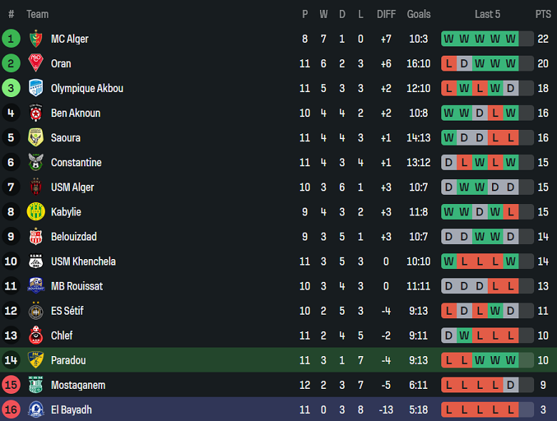 Nhận định, soi kèo Paradou vs El Bayadh, 20h00 ngày 20/11: Nối dài ngày vui - Ảnh 4