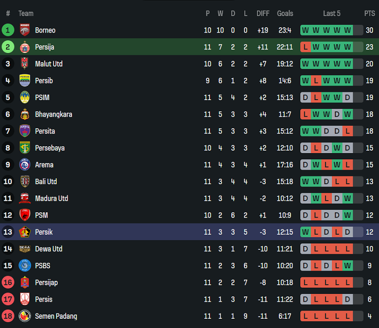 Nhận định, soi kèo Persija Jakarta vs Persik Kediri, 19h00 ngày 20/11: Thắng tiếp - Ảnh 4