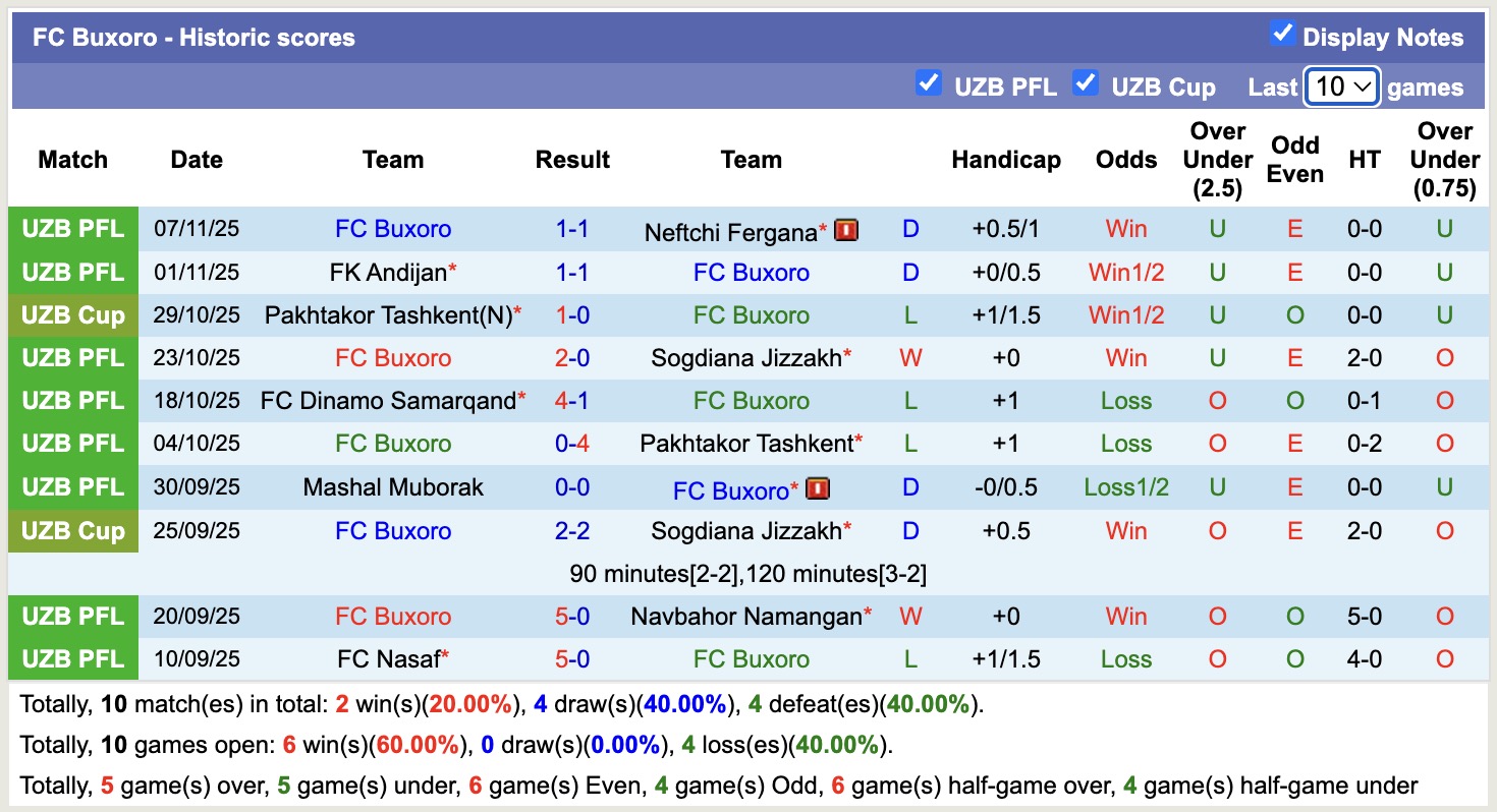Nhận định, soi kèo Shurtan Guzar vs FC Buxoro, 18h00 ngày 19/11: Buồn cho Shurtan Guzar - Ảnh 2