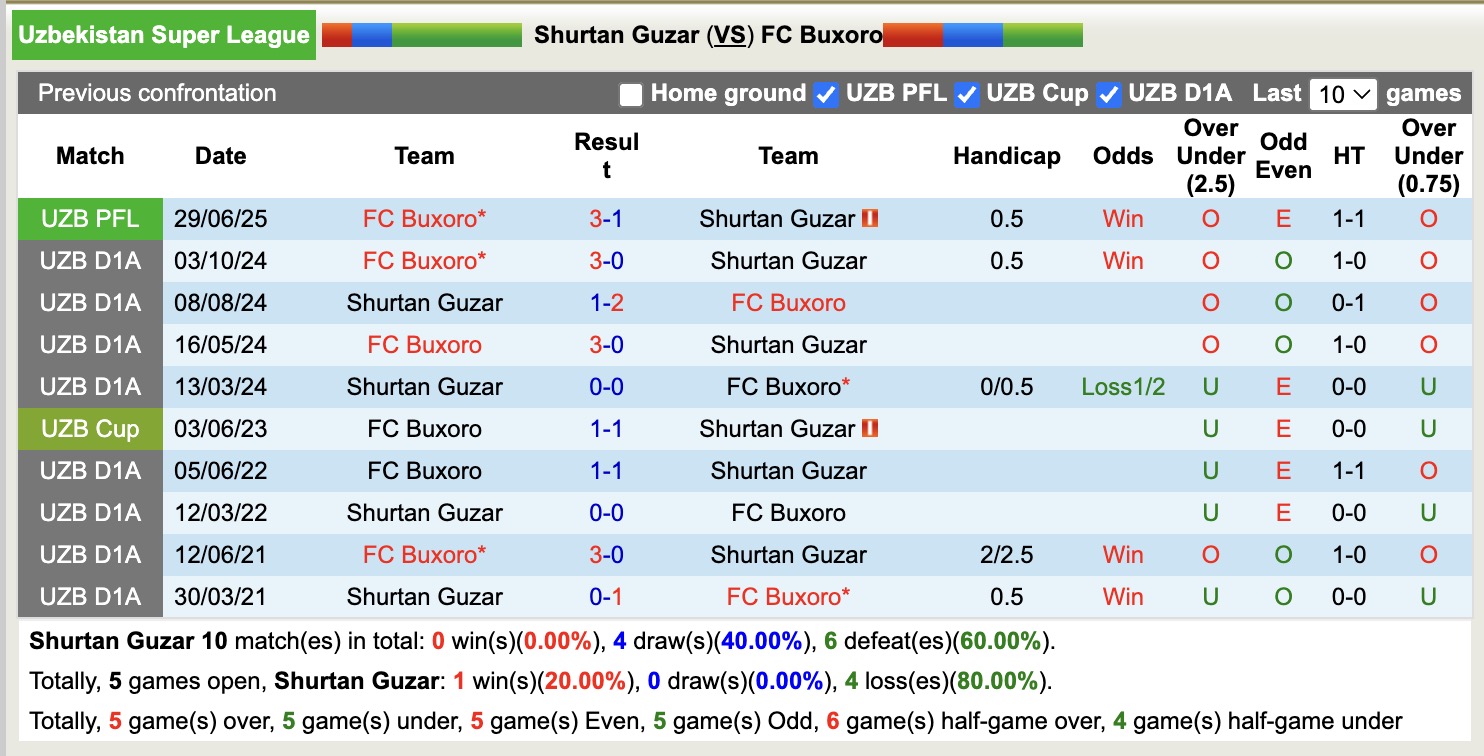 Nhận định, soi kèo Shurtan Guzar vs FC Buxoro, 18h00 ngày 19/11: Buồn cho Shurtan Guzar - Ảnh 3