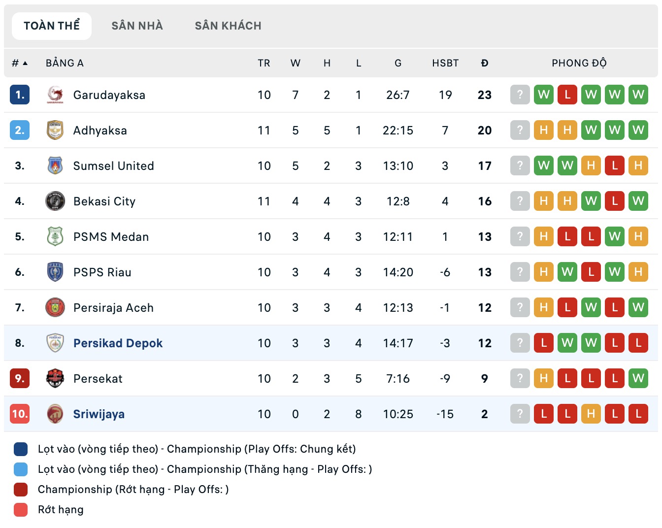 Nhận định, soi kèo Sriwijaya FC Palembang vs Persikad Depok, 15h30 ngày 19/11: Tin vào Persikad Depok - Ảnh 4