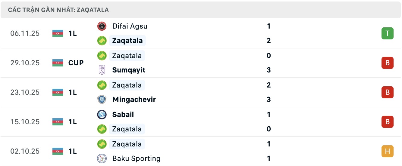 Nhận định, soi kèo Zaqatala FK vs Shahdagh Qusar, 17h00 ngày 20/11: Viết lại lịch sử - Ảnh 1