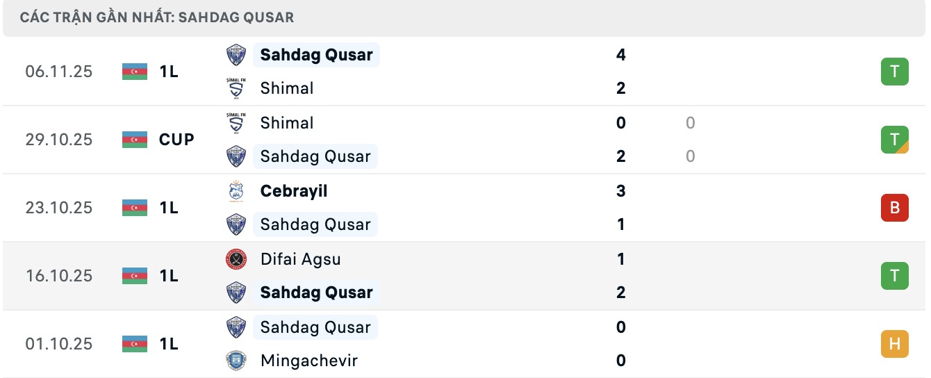 Nhận định, soi kèo Zaqatala FK vs Shahdagh Qusar, 17h00 ngày 20/11: Viết lại lịch sử - Ảnh 2