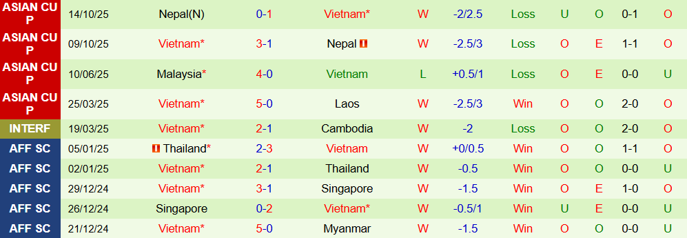 Soi kèo góc Lào vs Việt Nam, 19h00 ngày 19/11 - Ảnh 2