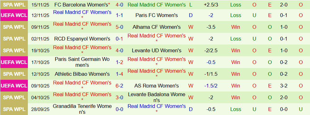 Soi kèo góc Nữ Arsenal vs Nữ Real Madrid, 03h00 ngày 20/11 - Ảnh 2