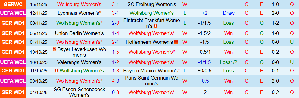Soi kèo góc Nữ Wolfsburg vs Nữ MU, 00h45 ngày 20/11 - Ảnh 1