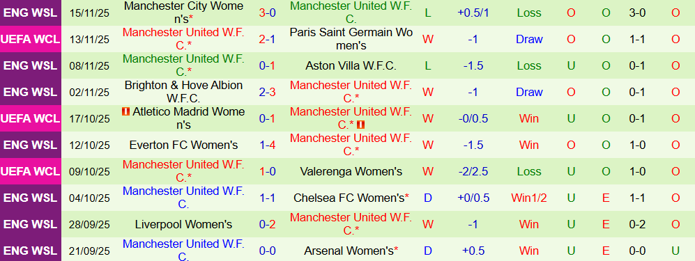 Soi kèo góc Nữ Wolfsburg vs Nữ MU, 00h45 ngày 20/11 - Ảnh 2