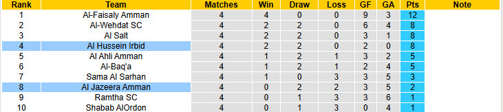 Nhận định, soi kèo Al Jazeera Amman vs Al Hussein Irbid, 00h00 ngày 21/11: Sớm giành vé - Ảnh 5