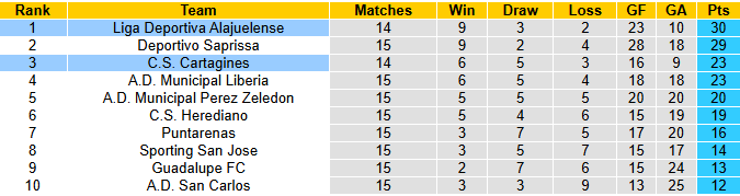 Nhận định, soi kèo Alajuelense vs Cartagines, 9h00 ngày 21/11: Củng cố ngôi đầu - Ảnh 5