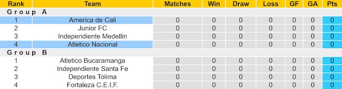 Nhận định, soi kèo Atletico Nacional vs America de Cali, 7h30 ngày 21/11: Khó có bất ngờ - Ảnh 5