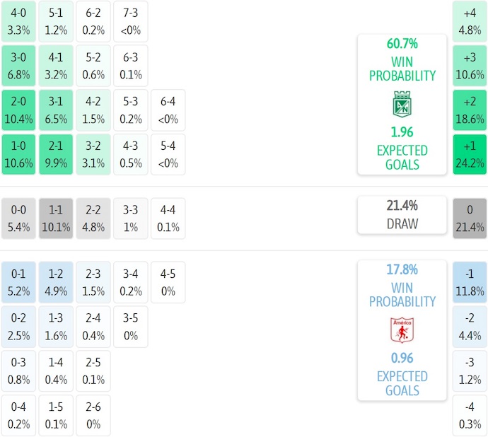 Nhận định, soi kèo Atletico Nacional vs America de Cali, 7h30 ngày 21/11: Khó có bất ngờ - Ảnh 8
