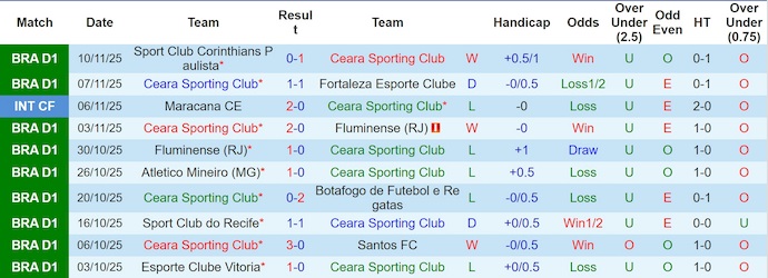 Nhận định, soi kèo Ceara vs Internacional, 7h30 ngày 21/11: Cơ hội cho chủ nhà - Ảnh 2