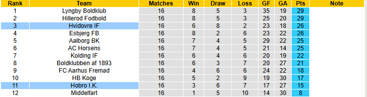 Nhận định, soi kèo Hobro vs Hvidovre, 00h30 ngày 21/11: Niềm vui ngắn ngủi - Ảnh 5