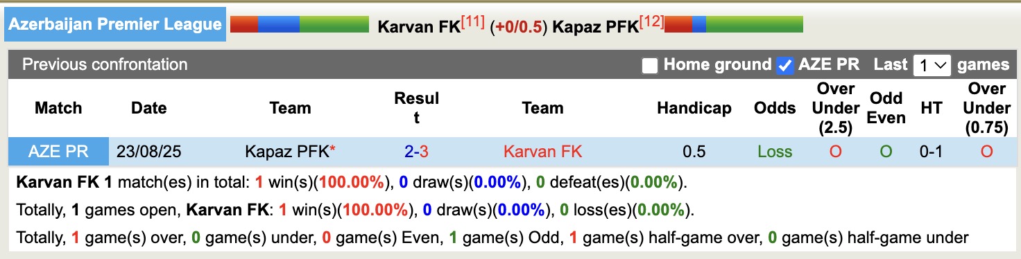 Nhận định, soi kèo Karvan vs Kapaz, 17h00 ngày 21/11: Những người khốn khổ - Ảnh 4