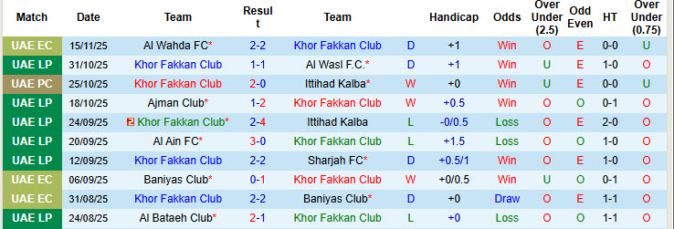 Nhận định, soi kèo Khor Fakkan Club vs Shabab Al Ahli Club, 22h30 ngày 20/11: Chiến thắng nhọc nhằn - Ảnh 3