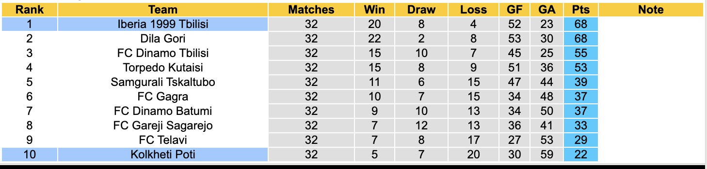 Nhận định, soi kèo Kolkheti Poti vs Iberia 1999 Tbilisi, 17h00 ngày 21/11: Giữ chắc ngôi đầu - Ảnh 4