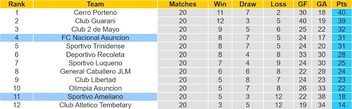 Nhận định, soi kèo Nacional vs Sportivo Ameliano, 5h30 ngày 21/11: Gặp đúng khắc tinh - Ảnh 5