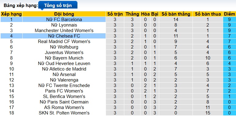 Nhận định, soi kèo Nữ Chelsea vs Nữ Barca, 03h00 ngày 21/11: Tiếp đà thăng hoa - Ảnh 1