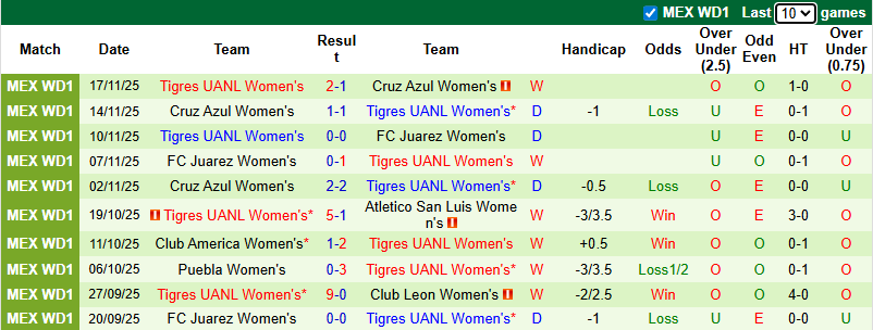 Nhận định, soi kèo Nữ Club America vs Nữ Tigres UANL, 9h00 ngày 21/11: Khách cầu hòa - Ảnh 3