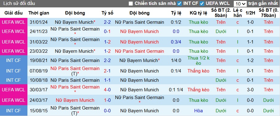 Nhận định, soi kèo Nữ PSG vs Nữ Bayern Munich, 03h00 ngày 21/11: Duy trì đà thăng hoa - Ảnh 2