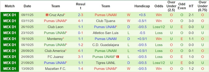 Nhận định, soi kèo Pachuca vs Pumas UNAM, 8h00 ngày 21/11: Phong độ trái ngược - Ảnh 3