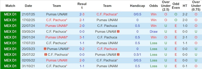 Nhận định, soi kèo Pachuca vs Pumas UNAM, 8h00 ngày 21/11: Phong độ trái ngược - Ảnh 4