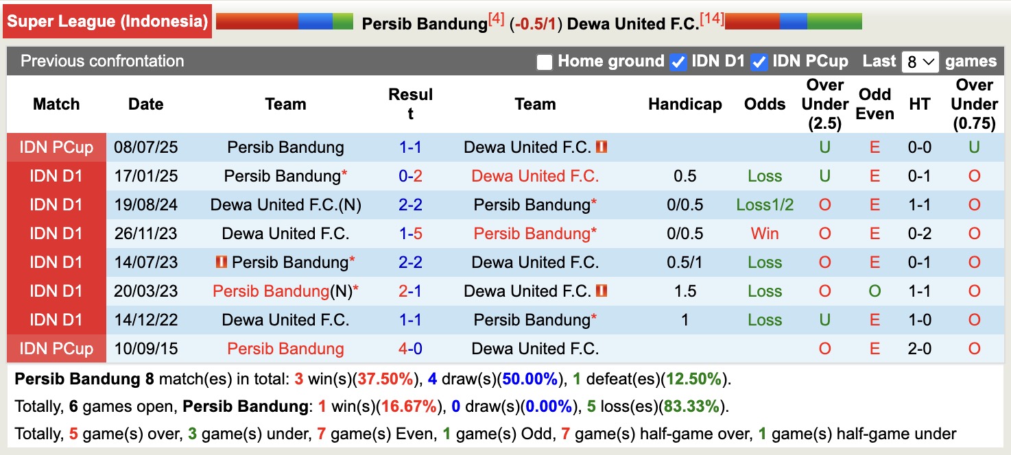 Nhận định, soi kèo Persib Bandung vs Dewa United, 19h00 ngày 21/11: Tiếp tục thăng hoa - Ảnh 4