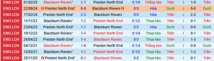 Nhận định, soi kèo Preston North End vs Blackburn Rovers - Ảnh 4