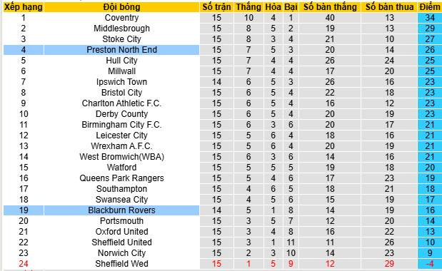 Nhận định, soi kèo Preston North End vs Blackburn Rovers - Ảnh 5