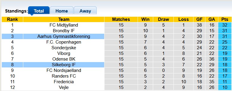 Nhận định, soi kèo Silkeborg vs Aarhus, 1h00 ngày 22/11: Khách khải hoàn - Ảnh 4
