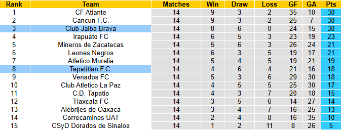 Nhận định, soi kèo Tepatitlan vs Club Jaiba Brava, 9h00 ngày 21/11: Tin vào khách - Ảnh 5