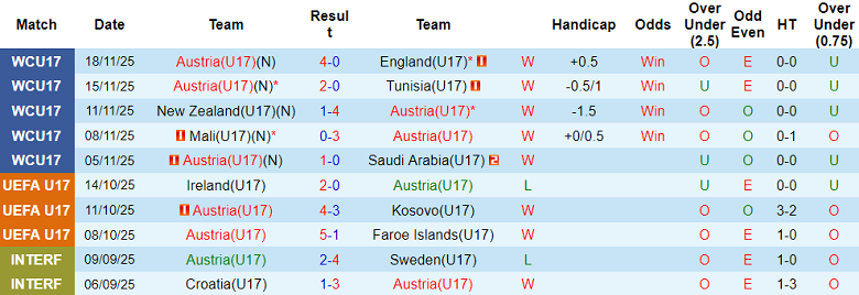 Nhận định, soi kèo U17 Áo vs U17 Nhật Bản, 19h30 ngày 21/11: Tiếp tục thắng - Ảnh 1