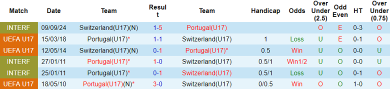 Nhận định, soi kèo U17 Bồ Đào Nha vs U17 Thụy Sĩ, 21h45 ngày 21/11: Hết bất bại - Ảnh 3