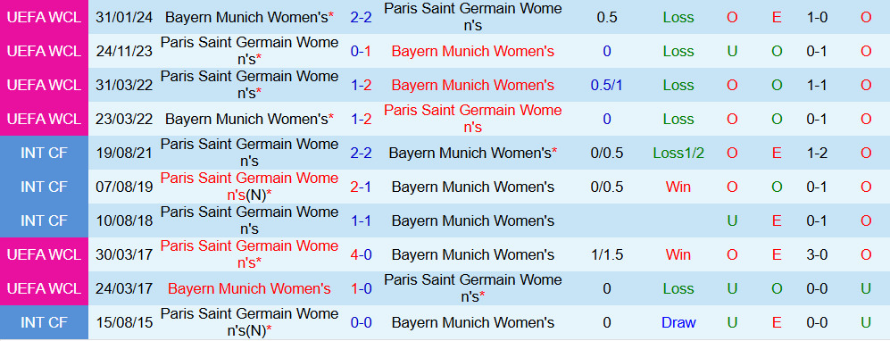 Soi kèo góc Nữ PSG vs Nữ Bayern Munich, 03h00 ngày 21/11 - Ảnh 3