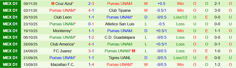 Soi kèo góc Pachuca vs Pumas UNAM, 08h00 ngày 21/11 - Ảnh 2