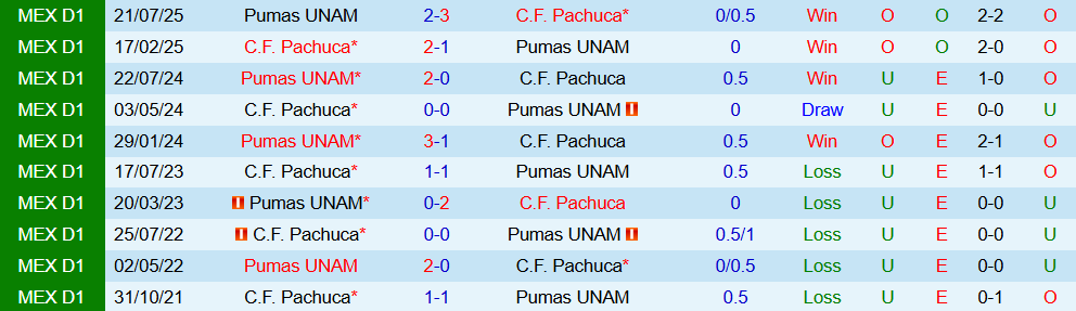 Soi kèo góc Pachuca vs Pumas UNAM, 08h00 ngày 21/11 - Ảnh 3