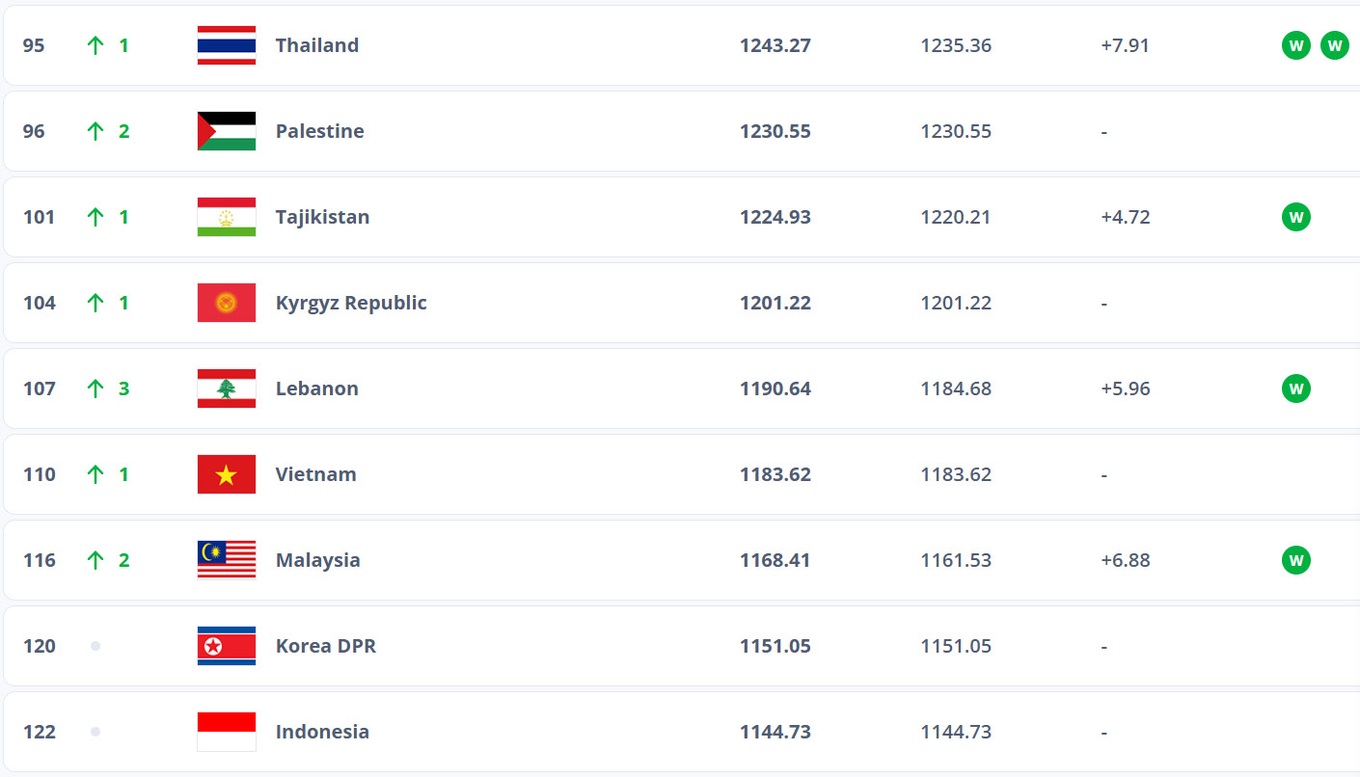 Tuyển Việt Nam tăng hạng trên bảng xếp hạng FIFA sau khi thắng Lào - Ảnh 1