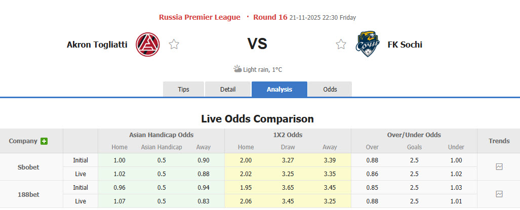 Nhận định, soi kèo Akron Tolyatti vs Sochi, 22h30 ngày 21/11: Kéo dài mạch toàn thắng - Ảnh 1