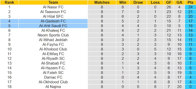 Nhận định, soi kèo Al-Ahli Saudi vs Al-Qadsiah, 0h30 ngày 22/11: Điểm tựa sân nhà - Ảnh 5