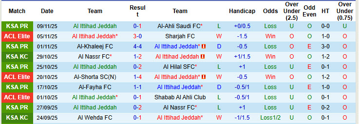 Nhận định, soi kèo Al Ittihad Jeddah vs Al-Riyadh, 22h15 ngày 21/11: Cơ hội xốc lại tinh thần - Ảnh 2