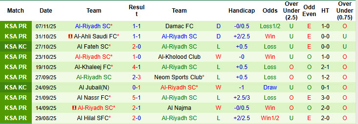 Nhận định, soi kèo Al Ittihad Jeddah vs Al-Riyadh, 22h15 ngày 21/11: Cơ hội xốc lại tinh thần - Ảnh 3
