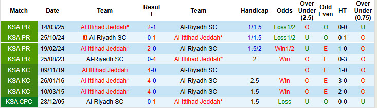 Nhận định, soi kèo Al Ittihad Jeddah vs Al-Riyadh, 22h15 ngày 21/11: Cơ hội xốc lại tinh thần - Ảnh 4